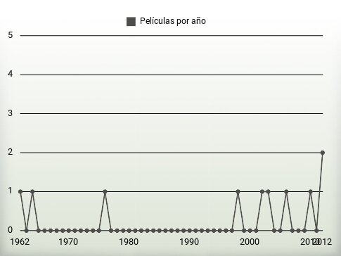 Películas por año