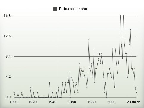 Películas por año