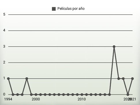 Películas por año