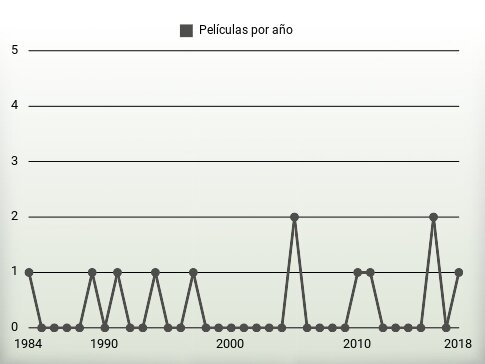 Películas por año