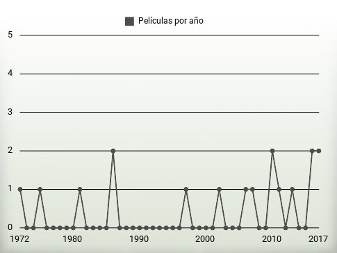 Películas por año