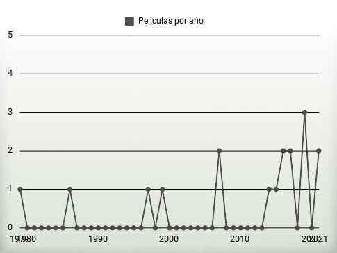 Películas por año