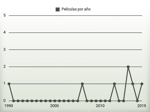 Películas por año