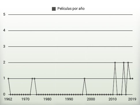 Películas por año