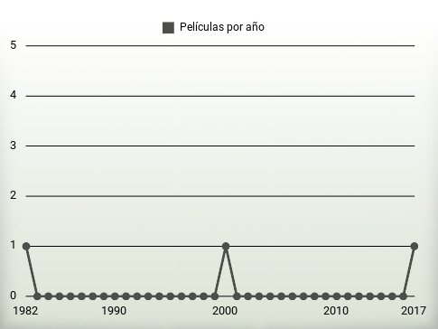 Películas por año