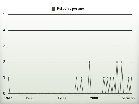 Películas por año