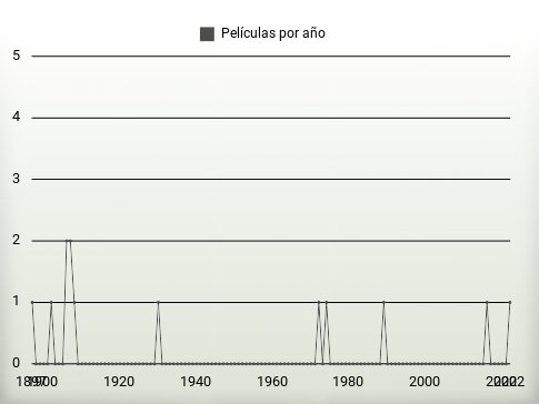 Películas por año