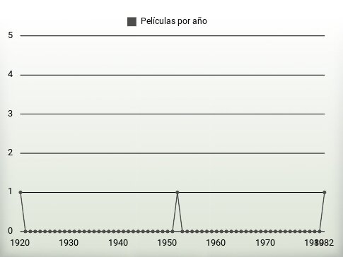 Películas por año