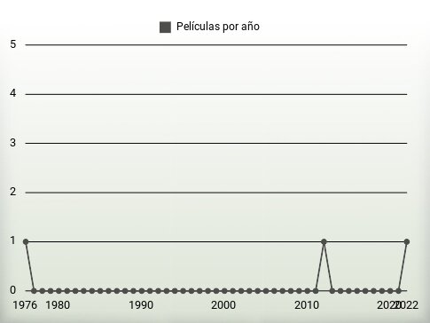 Películas por año