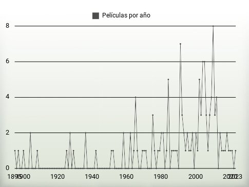 Películas por año