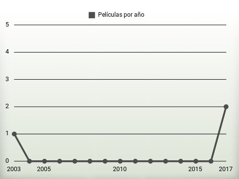 Películas por año