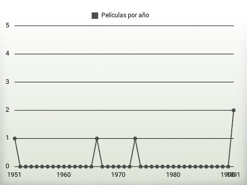 Películas por año