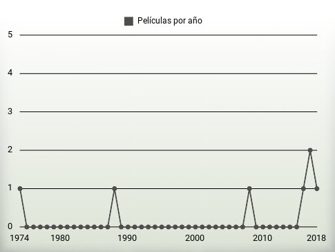 Películas por año