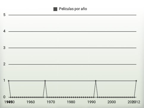 Películas por año