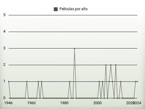 Películas por año