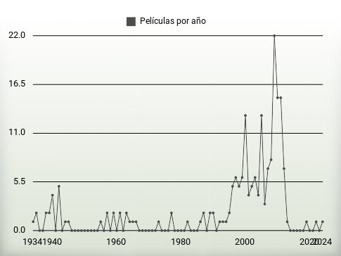 Películas por año