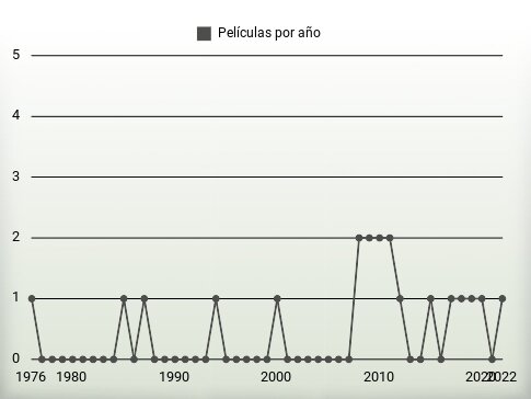 Películas por año