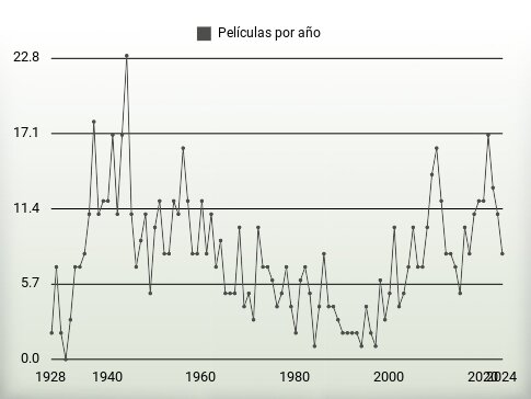 Películas por año