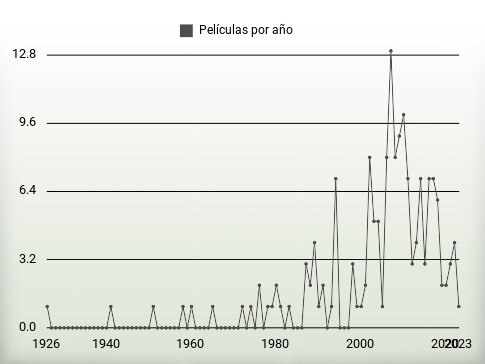 Películas por año