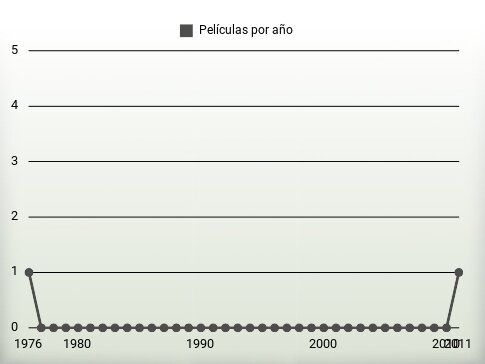 Películas por año