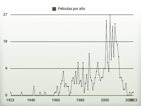 Películas por año