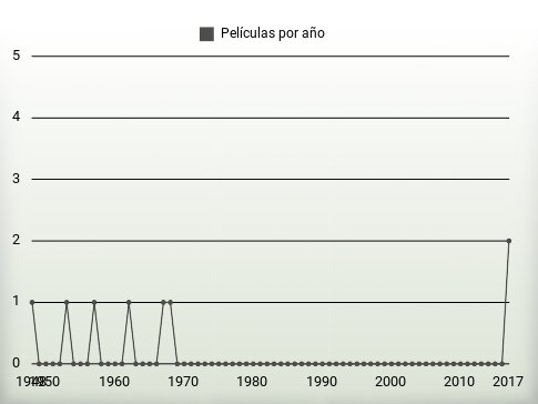 Películas por año