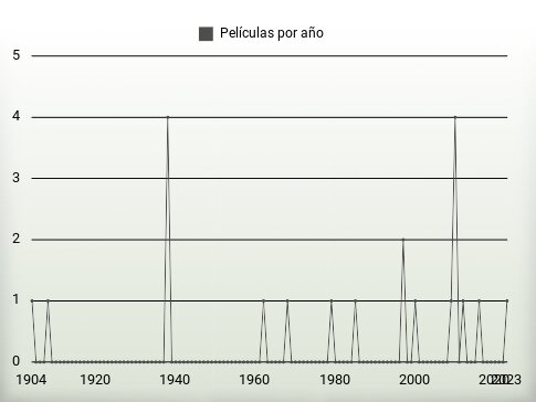 Películas por año