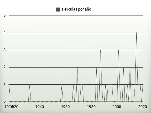 Películas por año