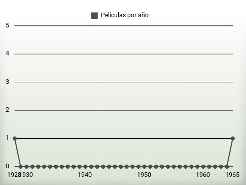 Películas por año