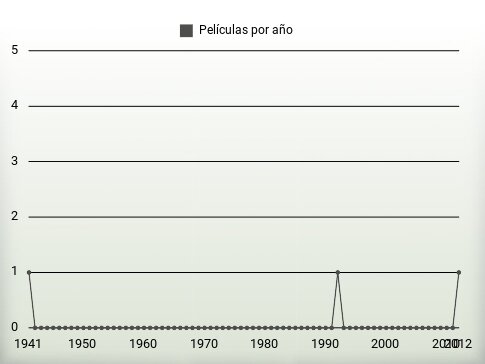 Películas por año