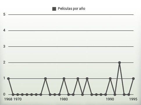 Películas por año