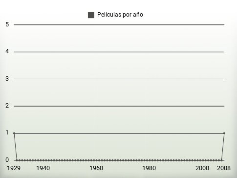 Películas por año