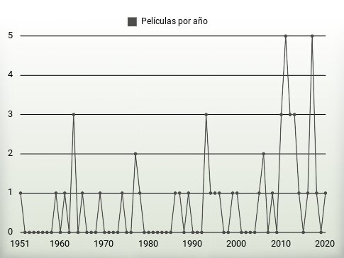 Películas por año