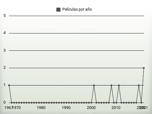 Películas por año