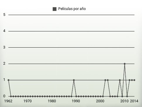 Películas por año