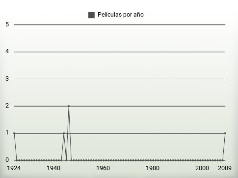 Películas por año