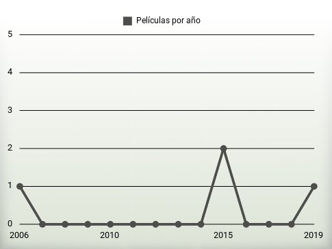 Películas por año