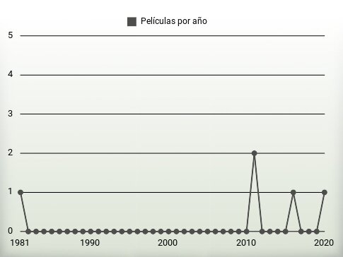 Películas por año