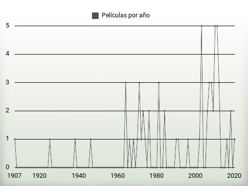 Películas por año