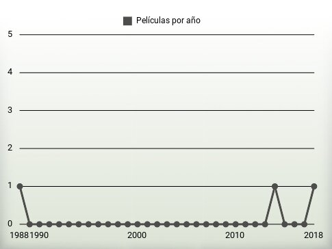 Películas por año