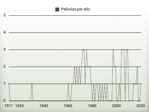 Películas por año