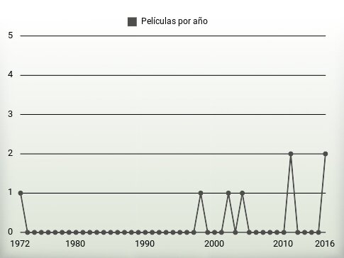 Películas por año