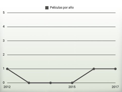 Películas por año