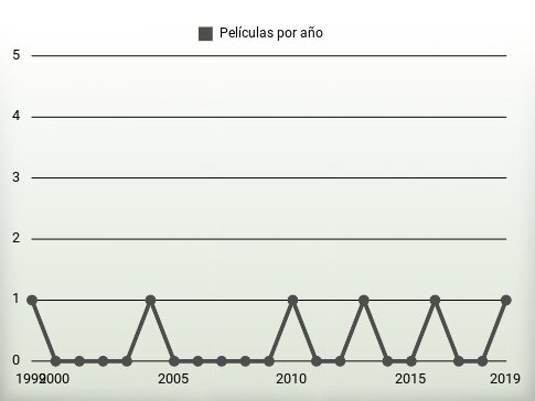 Películas por año