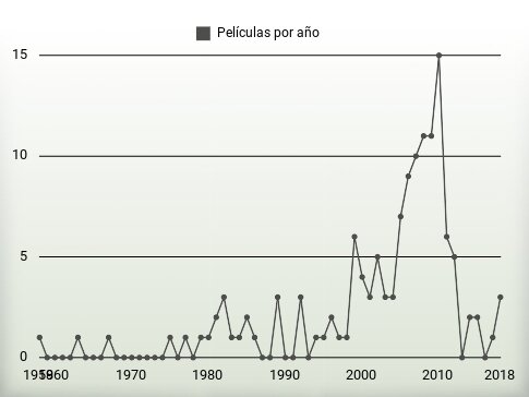 Películas por año