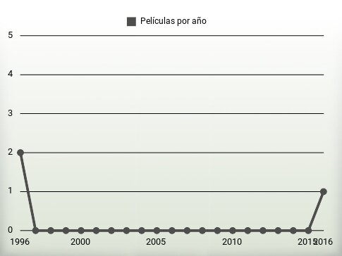 Películas por año