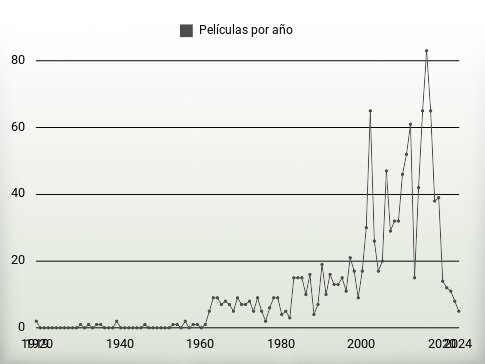 Películas por año