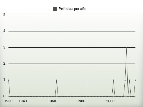 Películas por año