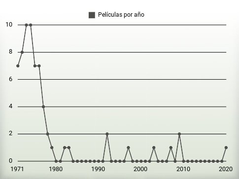 Películas por año