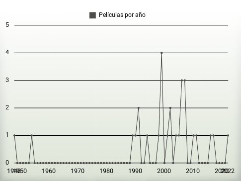 Películas por año